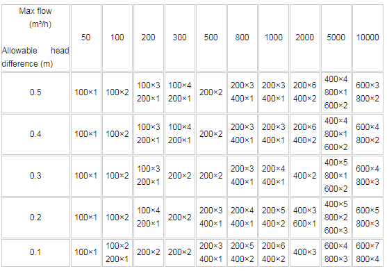 Sensor diameter selection