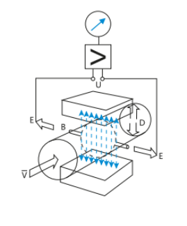 What is the principle of the Magflow flow meter
