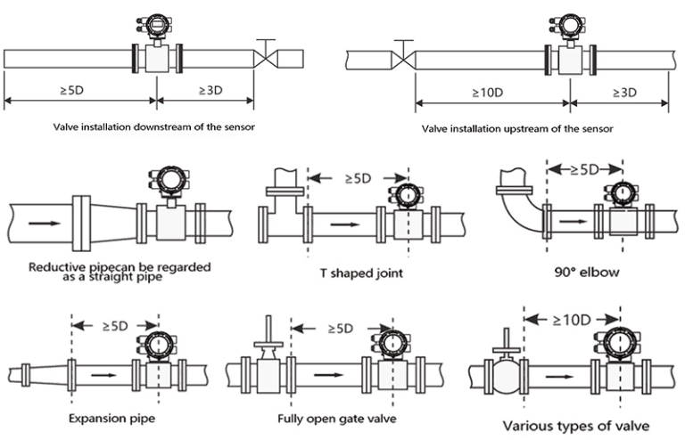 Installation Instructions for Electromagnetic Flowmeters - Sino-Inst