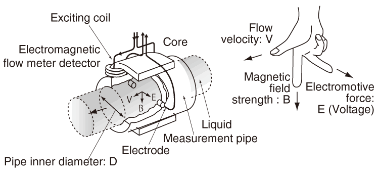 How does a magnetic flow meter work