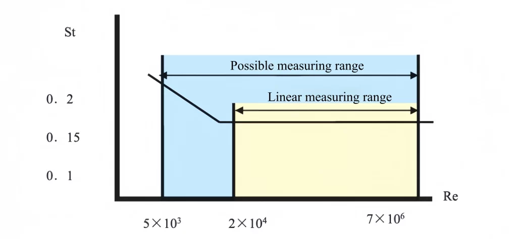 The frequency of vortex release is proportional to the flow rate