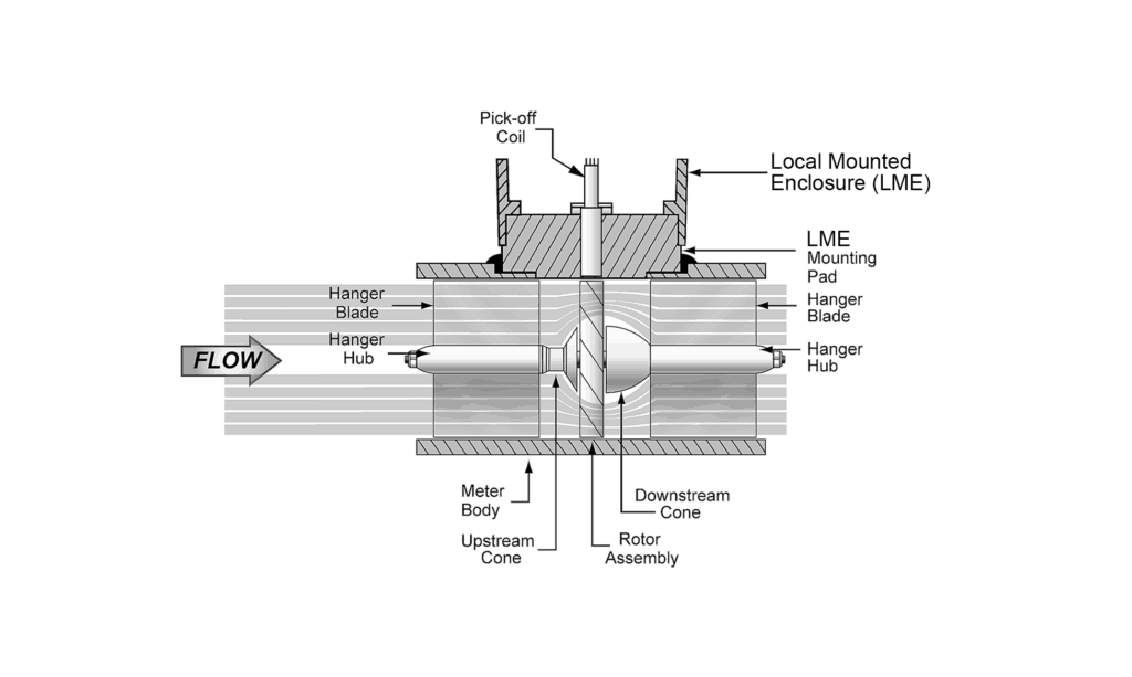 The working principle of the turbine flow meter