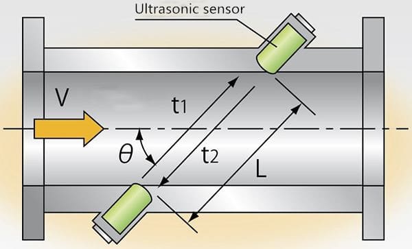 Ultrasonic sensor works