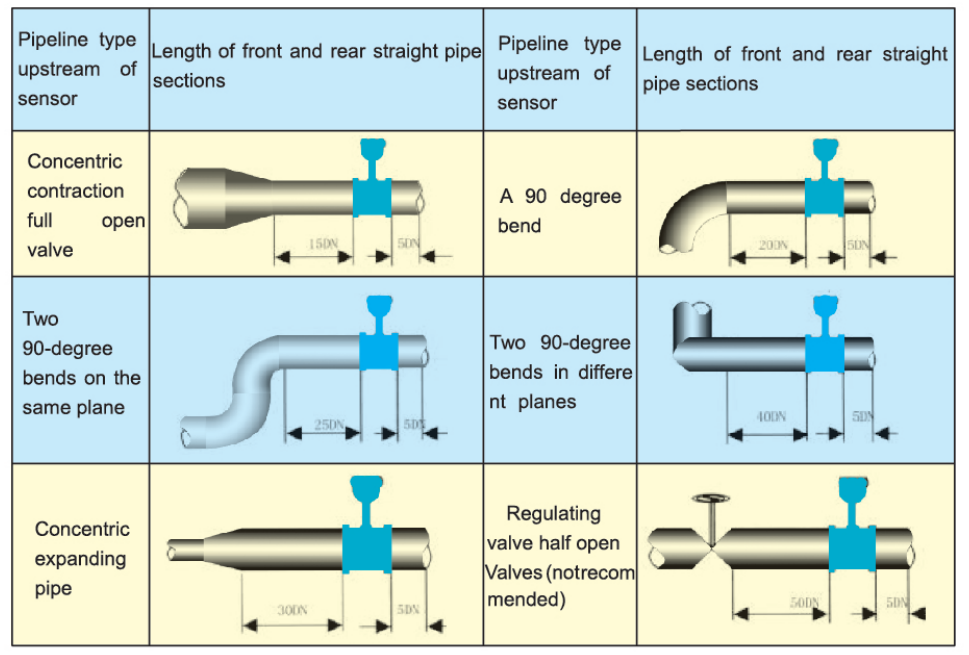thermal mass flow meter installation-straight run requirement