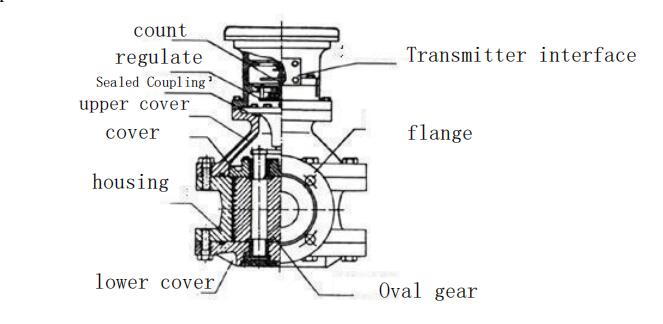 Oval Gear Flow Meters Structure