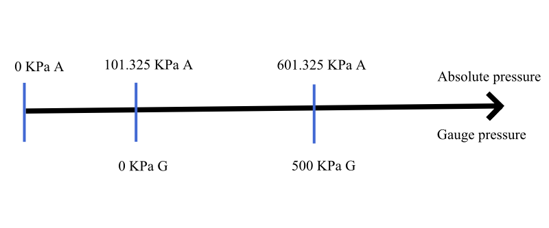 Conversion between absolute pressure and gauge pressure