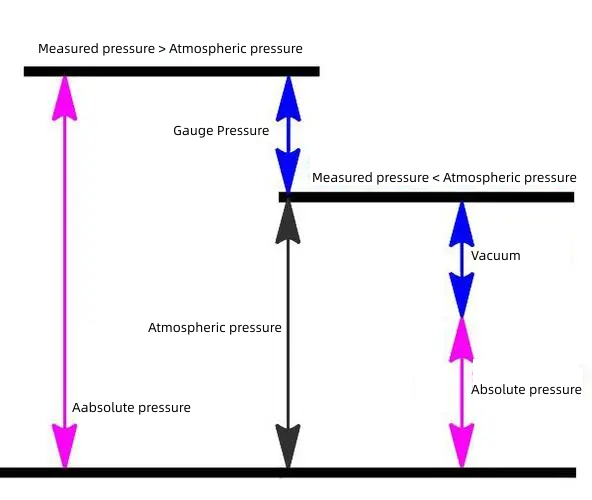 What Is The Difference Between An Absolute Sensor And A 54 OFF