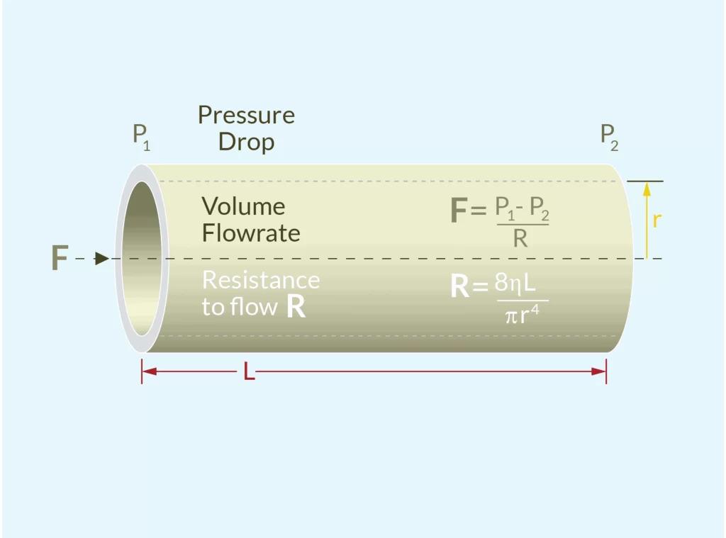 Pipe Flow vs Pressure Relationship Calculate Tools