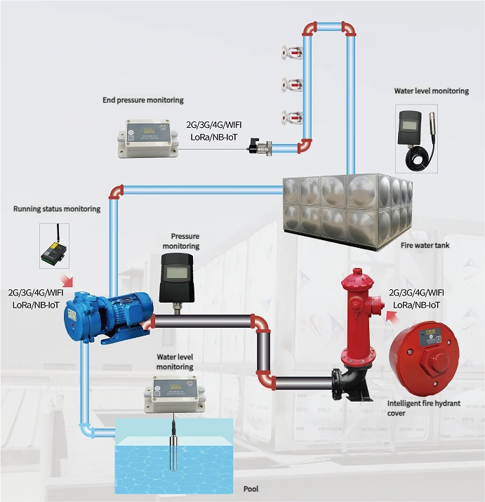 Construction of Water Pressure Monitoring System