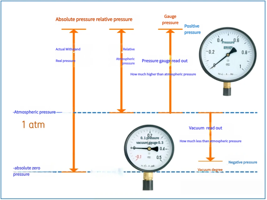 Vacuum vs. Negative Pressure