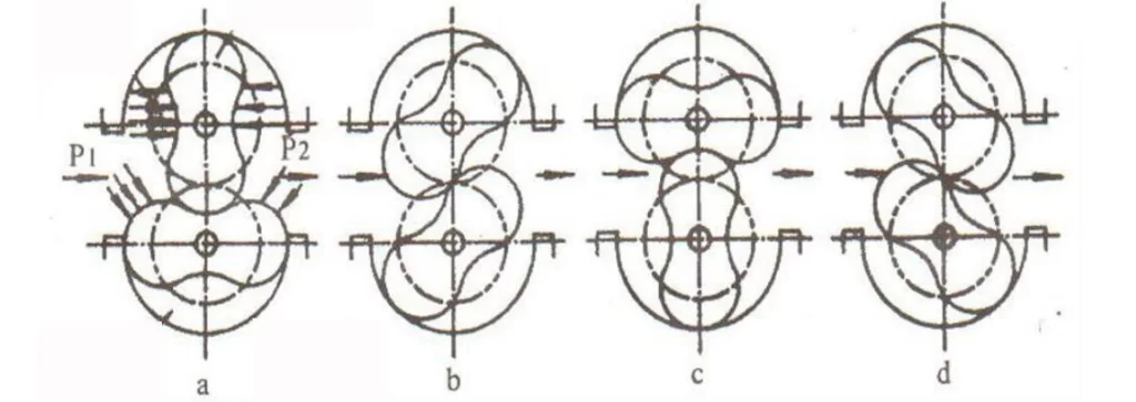 Liquid meter roots working principle