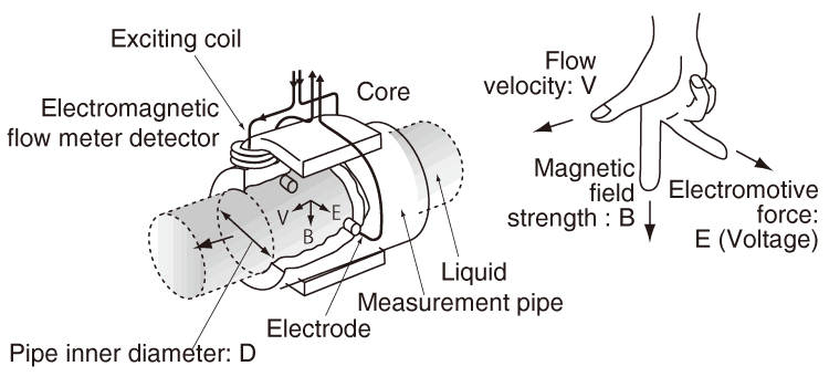 Structure of electromagnetic flowmeter
