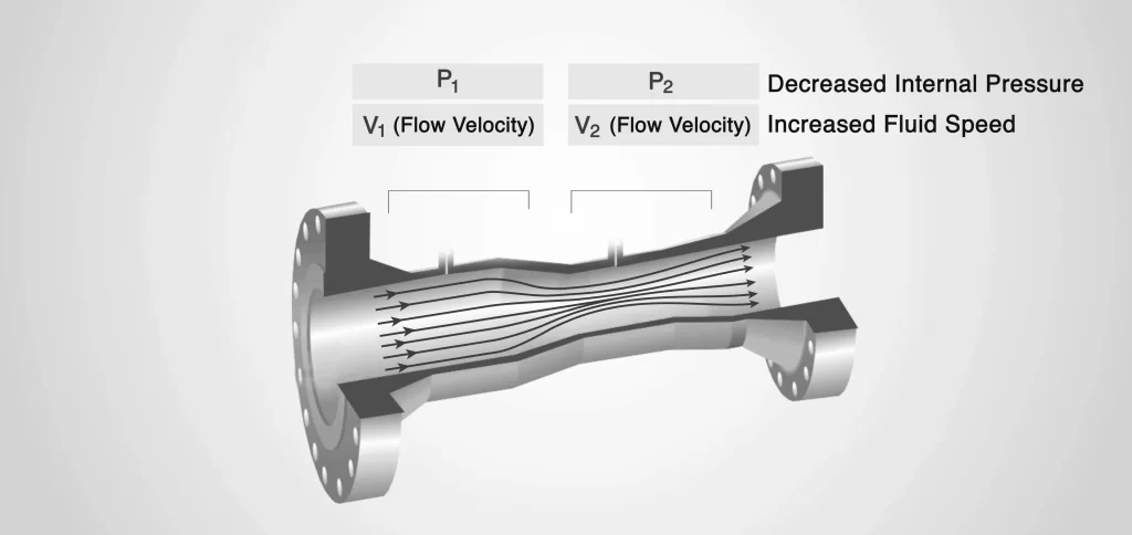 Bernoulli’s equation