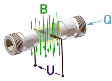 How does a magnetic inductive flow meter work