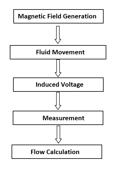 Working layout of Magnetic Inductive Flow Meter