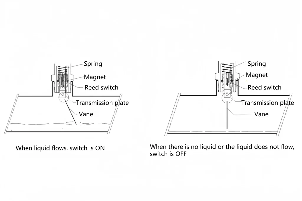 Target Explosion-proof Flow Switch Working Principle