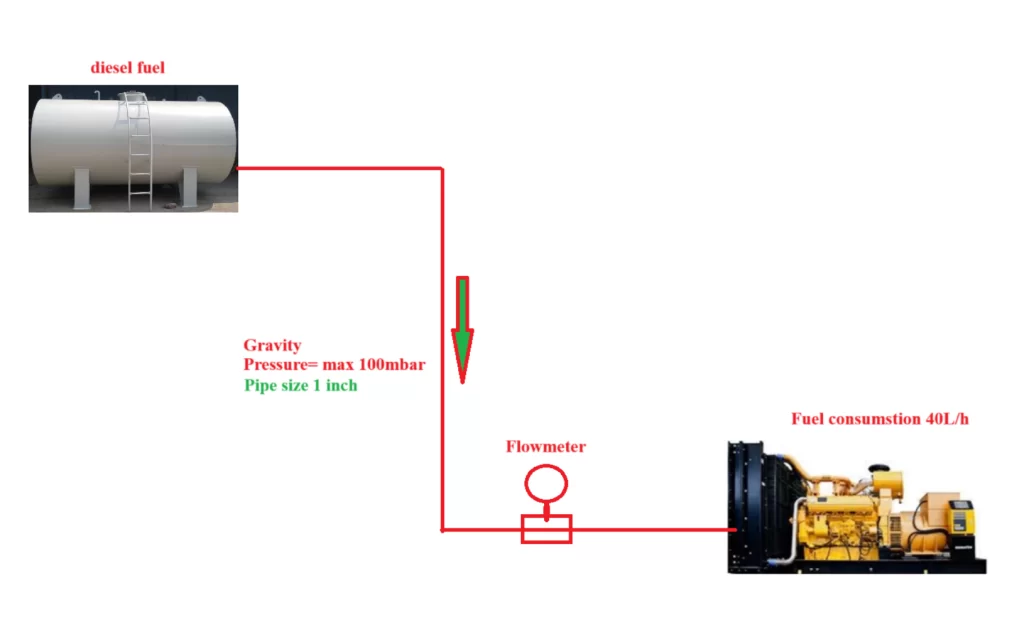 Gravity Flow Meters for Diesel/Fuel Feed