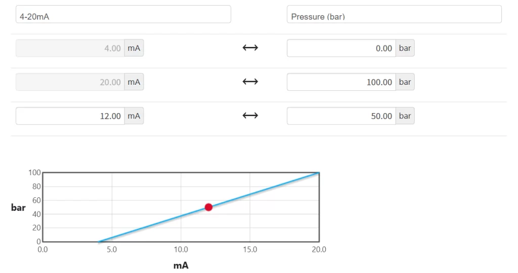How do you convert 4-20 mA to pressure