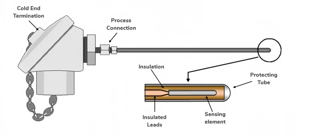 How Does a Resistance Temperature Detector Work