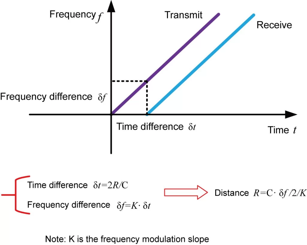 Radar Level Measurement Principle