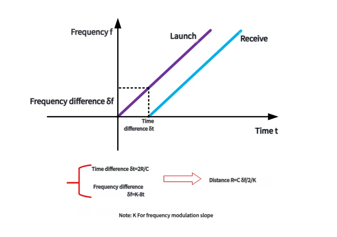 How Does Radar Level Sensor Work