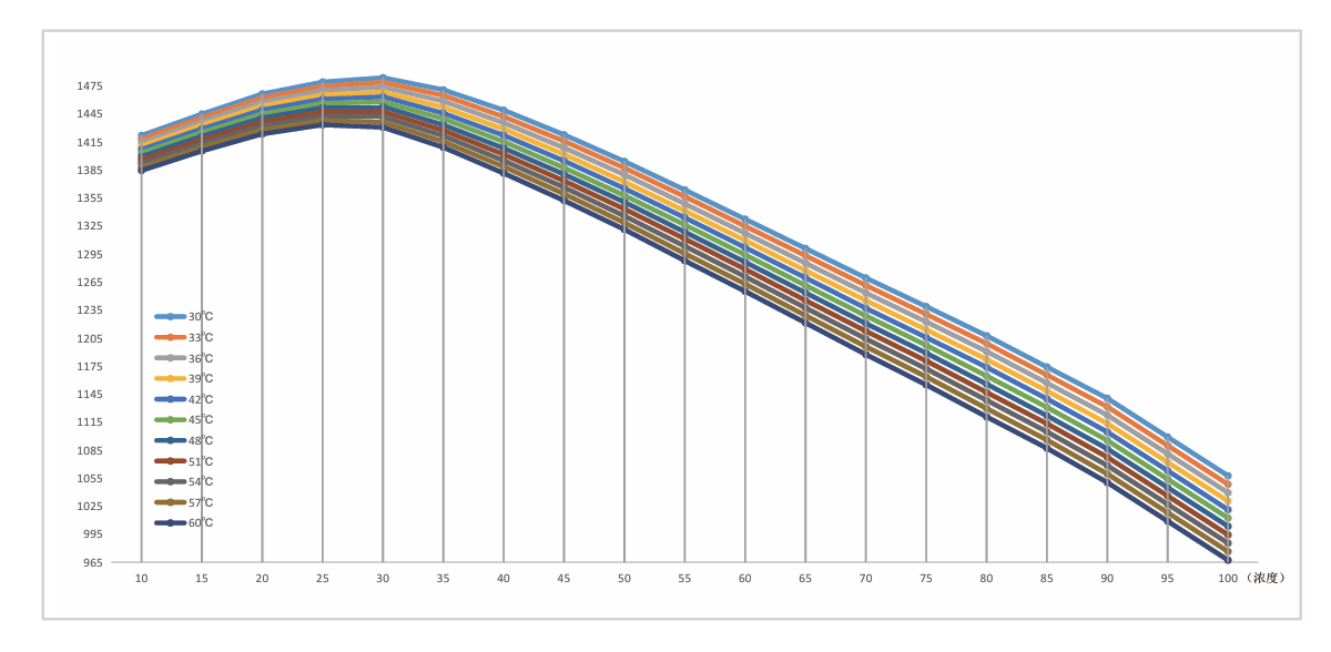 Ultrasonic Density Meter Measurement Principle