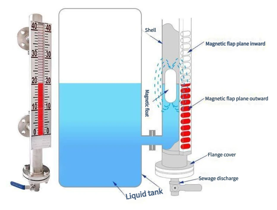 Magnetic Level Indicator Working Principle