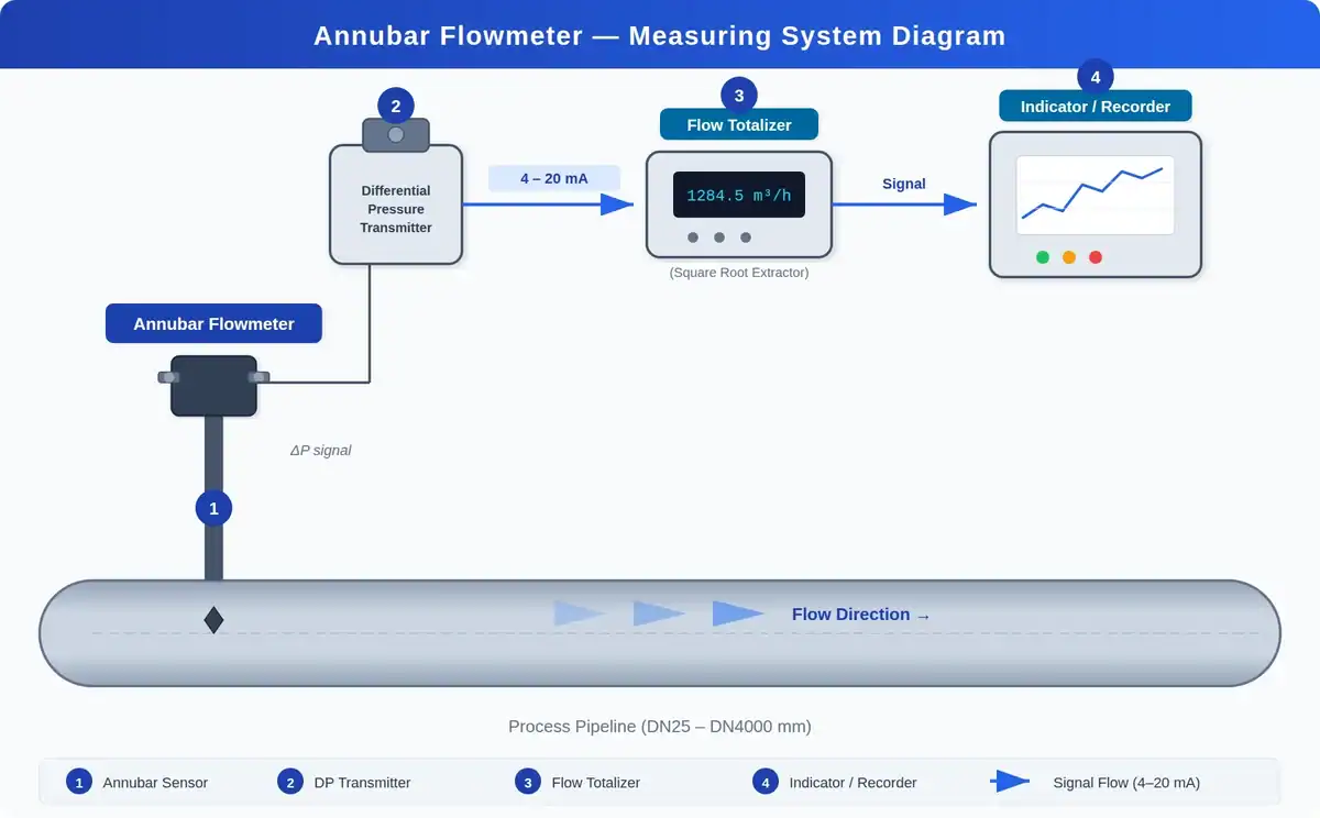 annubar-measuring-system
