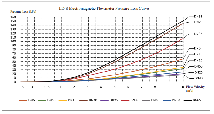 LD-S Electromagnetic Flow Meter Pressure Loss