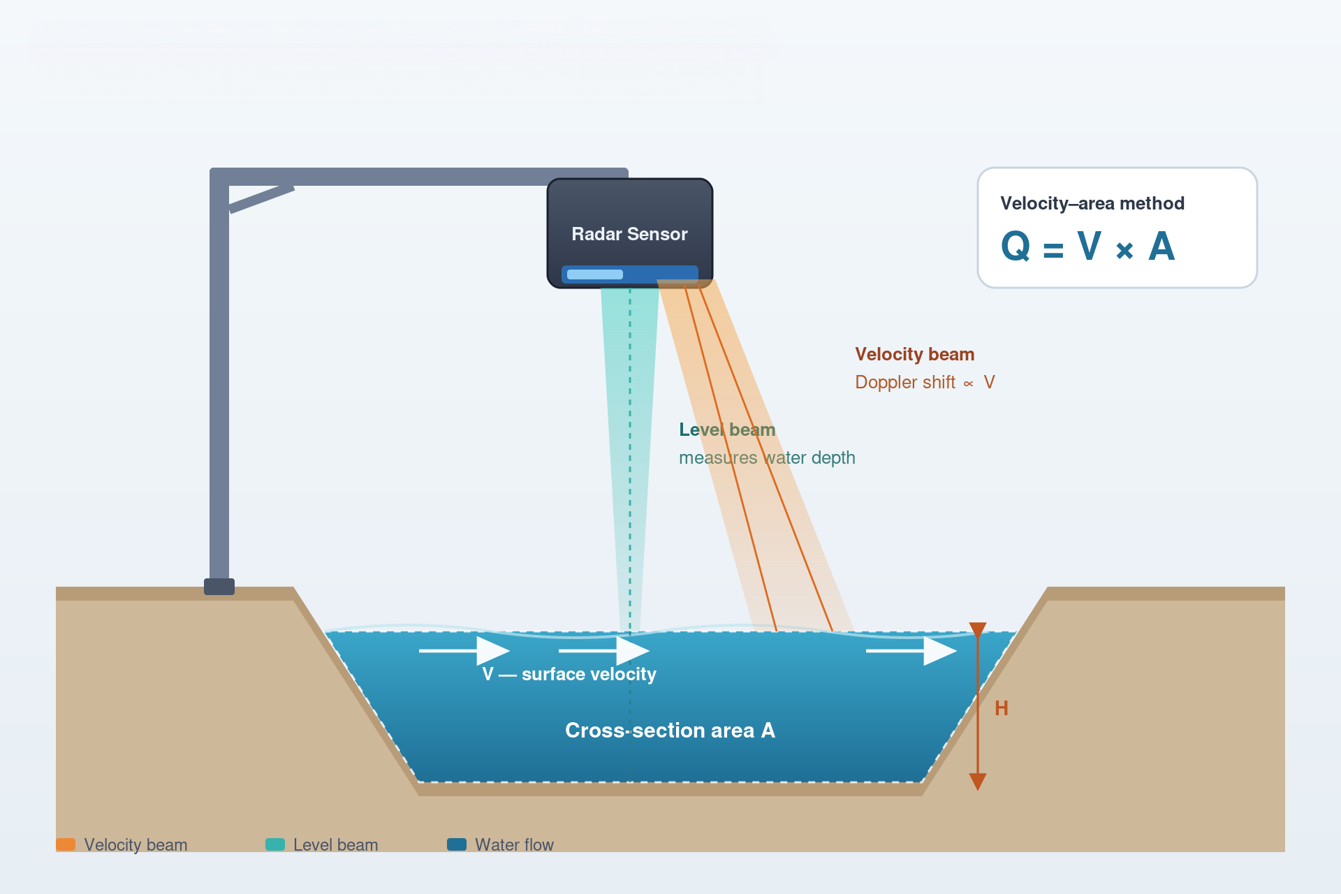 radar_flow_meter_working_principle