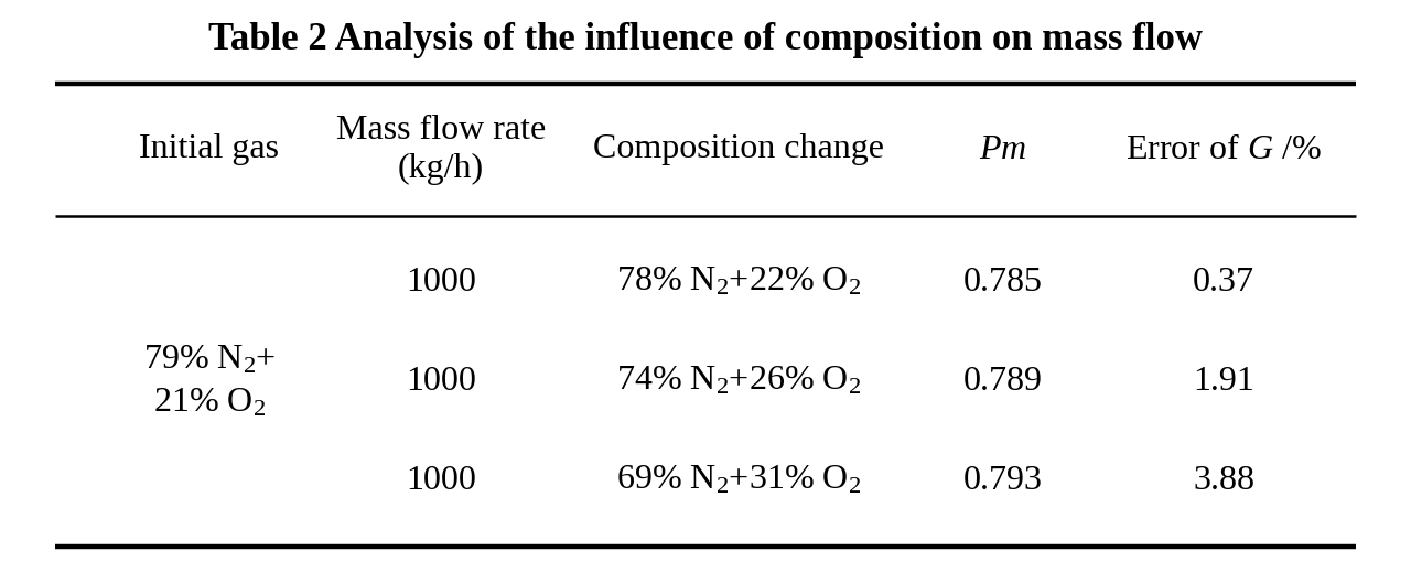 Analysis of the influence of composition on mass flow