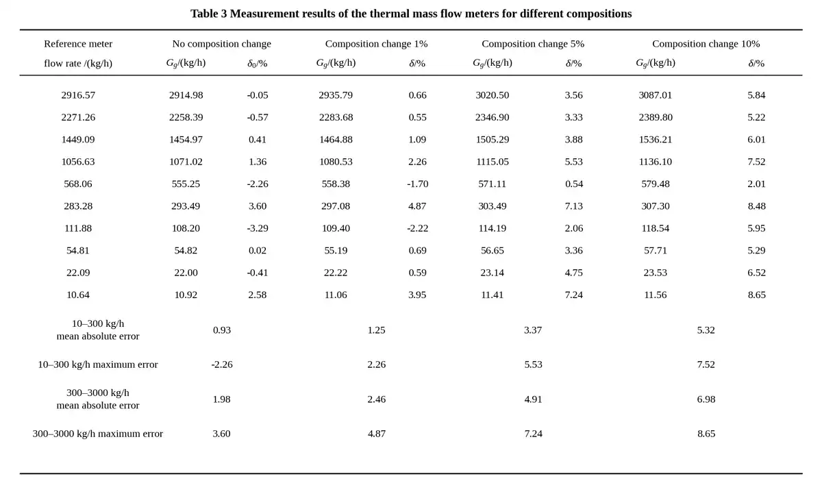 Table 3 Measurement results of the thermal mass flow meters for different compositions