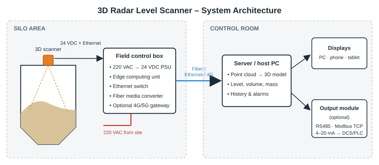 3D scanning radar system block diagram