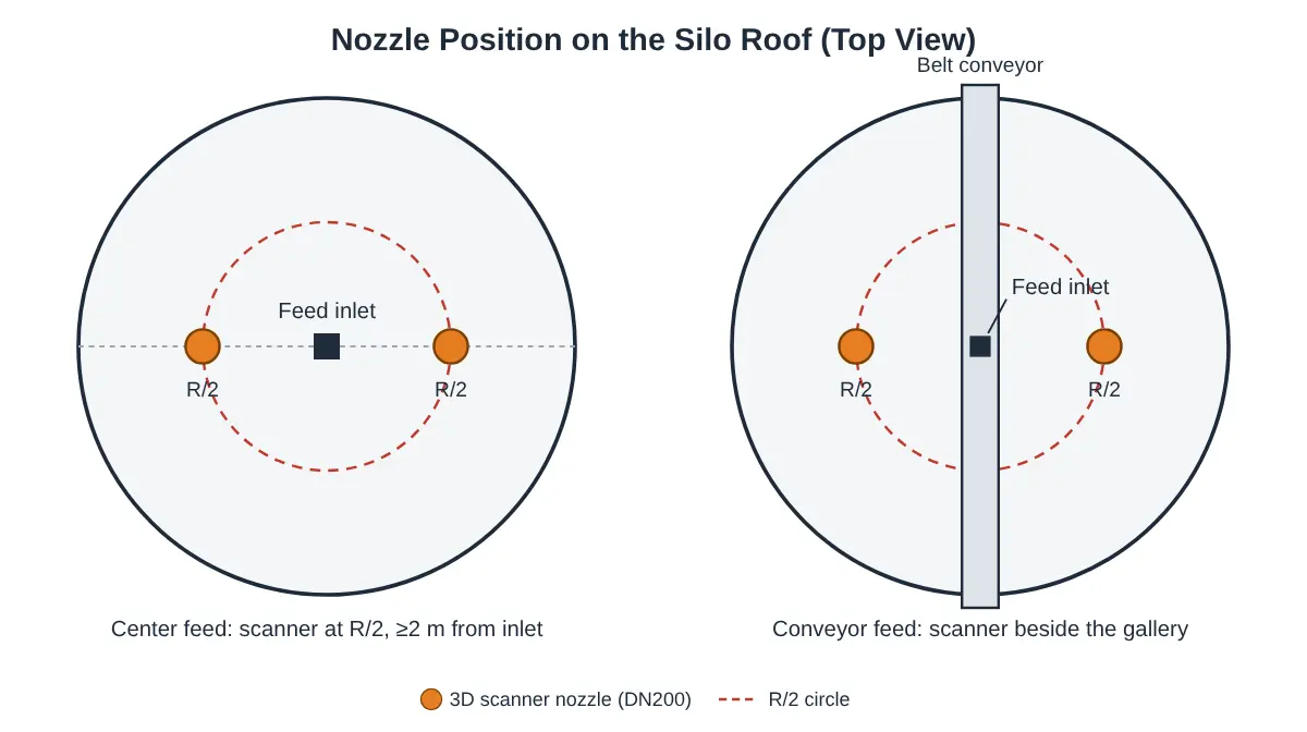 Schematic diagram of 3D radar installation location on silo roof