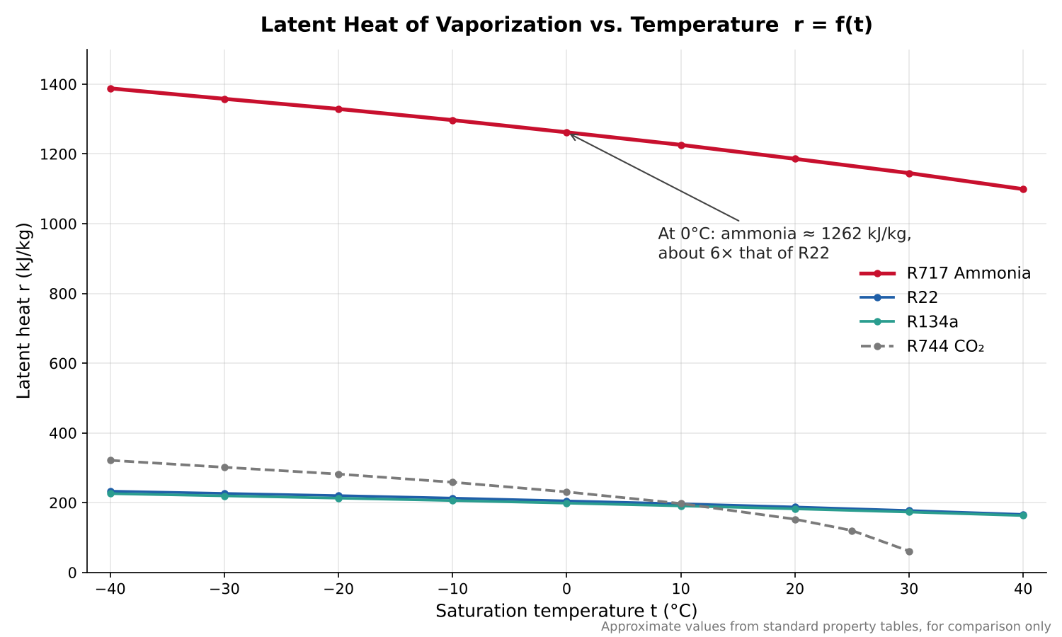 Latent heat of vaporization vs temperature curve comparing ammonia R717, R22, R134a and CO2 R744