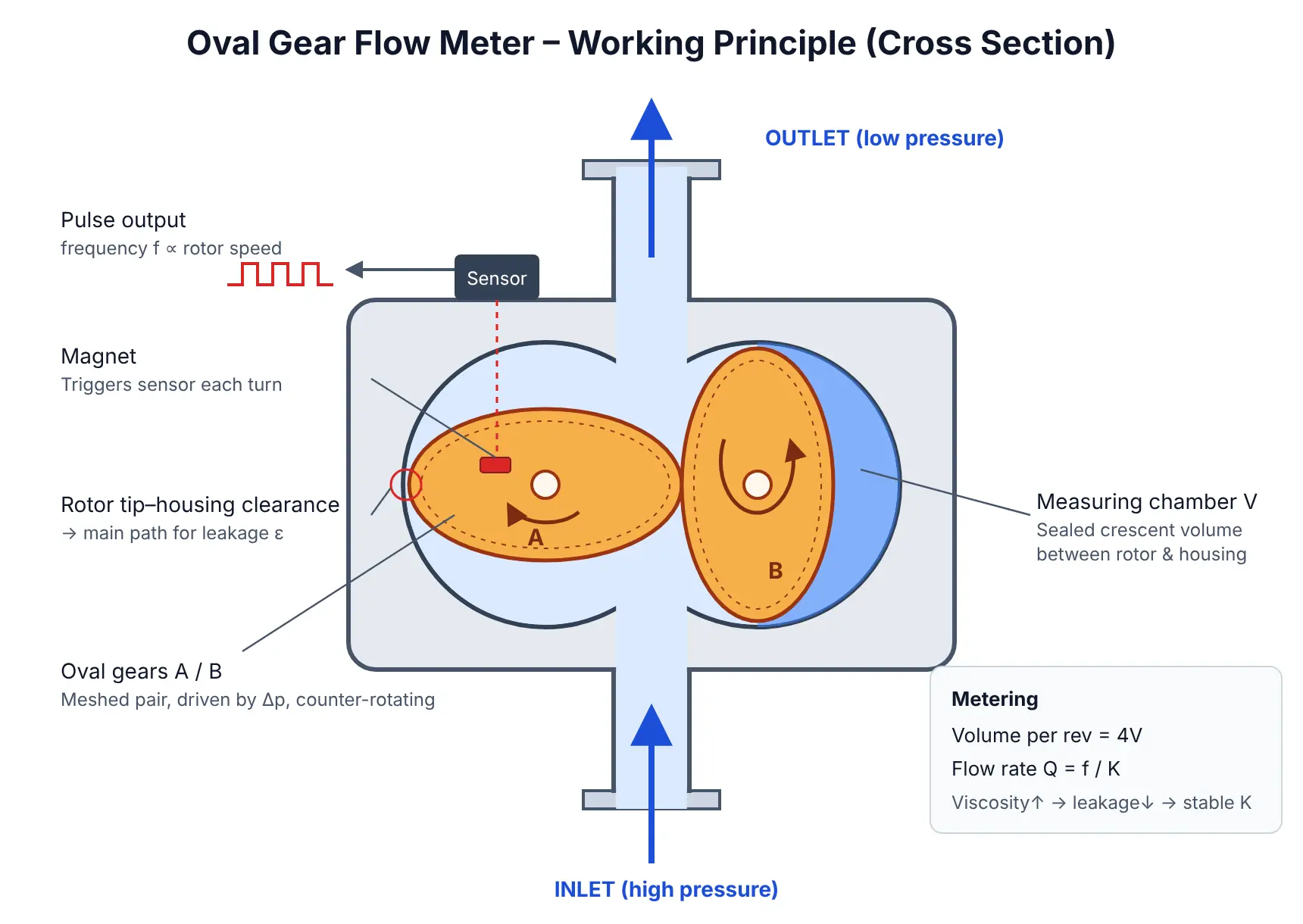oval_gear_principle_en